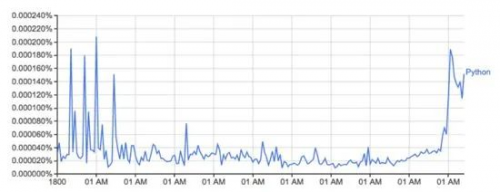 Google Ngram viewer是一个有趣和有用的工具93