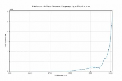 Google Ngram viewer是一个有趣和有用的工具1628