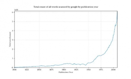 Google Ngram viewer是一个有趣和有用的工具1747