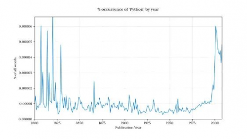 Google Ngram viewer是一个有趣和有用的工具1919