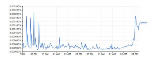 Google Ngram viewer是一个有趣和有用的工具1936