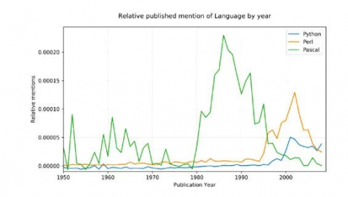 Google Ngram viewer是一个有趣和有用的工具2680