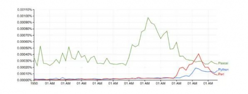 Google Ngram viewer是一个有趣和有用的工具2703